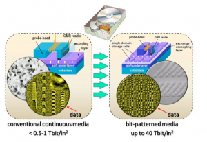 Nanomagnetic Devices Systems